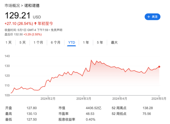 司美格鲁肽美国出货量猛增4倍！诺和诺德Q1销售额超预期 上调全年利润指引